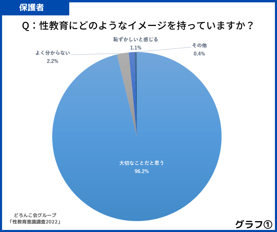 グラフ1性教育にどのようなイメージを持っていますか?