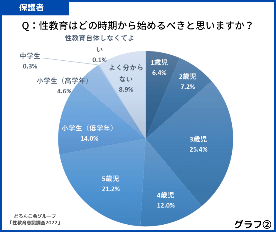 グラフ2性教育はどの時期から始めるべきと思いますか?