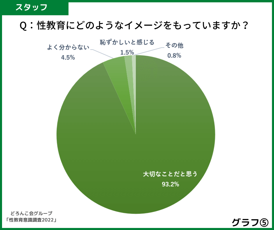 グラフ5性教育にどのようなイメージをもっていますか?