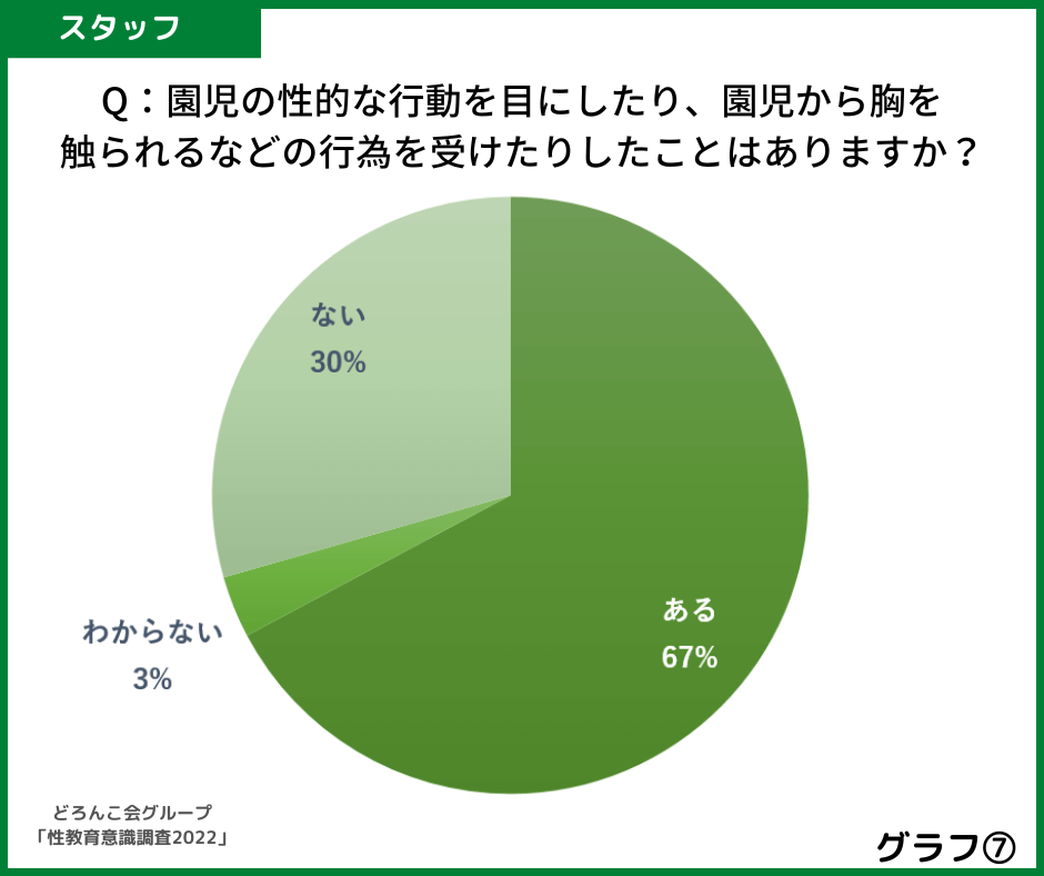 グラフ7園児の性的な行動(性器タッチや友達同士で見せ合い、自慰行為など)を目にしたり、園児から胸を触られるなどの行為を受けたりしたことがありますか?