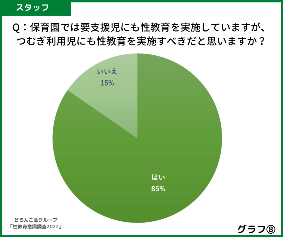 グラフ8保育園では要支援児にも性教育を実施していますが、同様に、つむぎ利用児にも性教育を実施すべきだと思いますか?