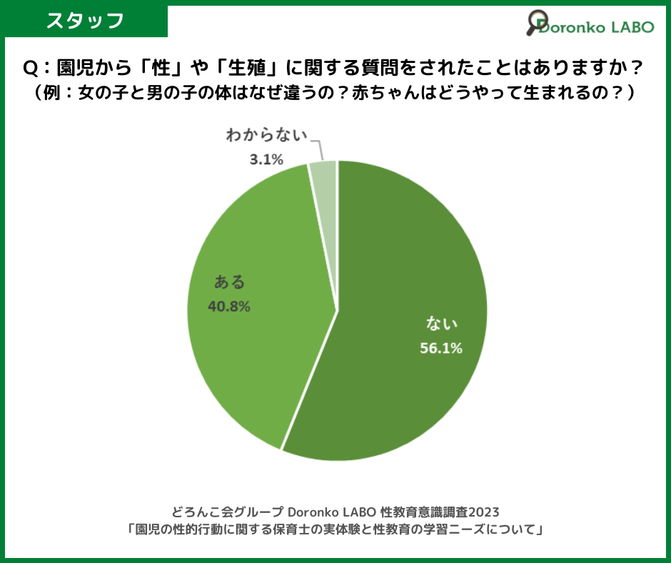 「園児から『性』や『生殖』に関する質問をされたことがありますか?」の質問に対する回答結果