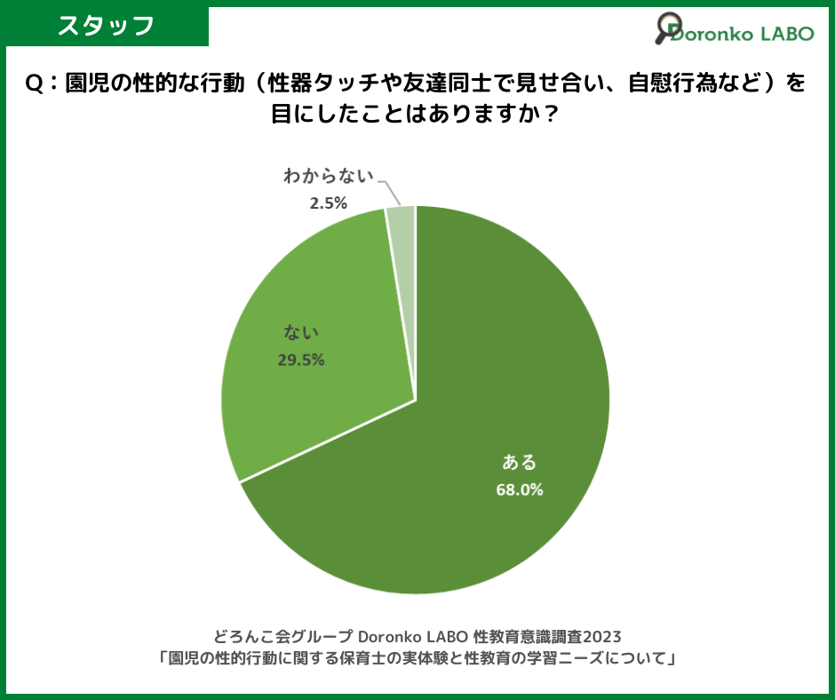 「園児の性的な行動(性器タッチや友達同士で見せ合い、自慰行為など)を目にしたことはありますか?」の質問に対する回答結果
