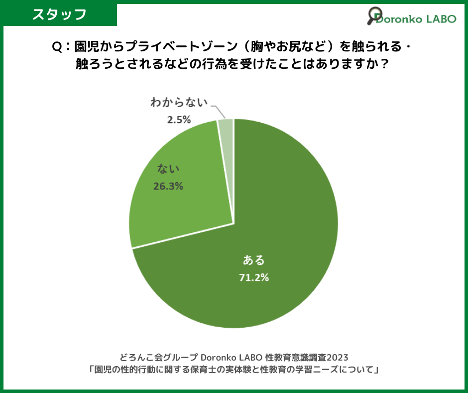 「園児からプライベートゾーン(胸やおしりなど)を触られる、触ろうとされるなどの行為を受けたことがありますか?」の質問に対する回答結果