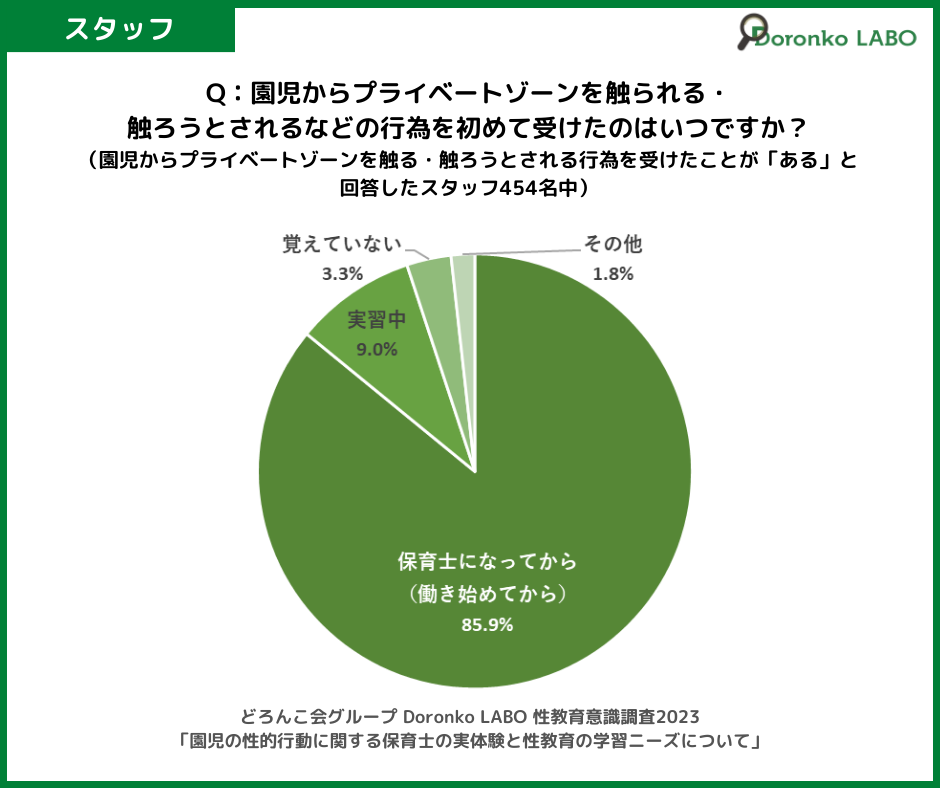 「園児からプライベートゾーンを触られる・触ろうとされるなどの行為を初めて受けたのはいつですか?」の質問に対する回答結果