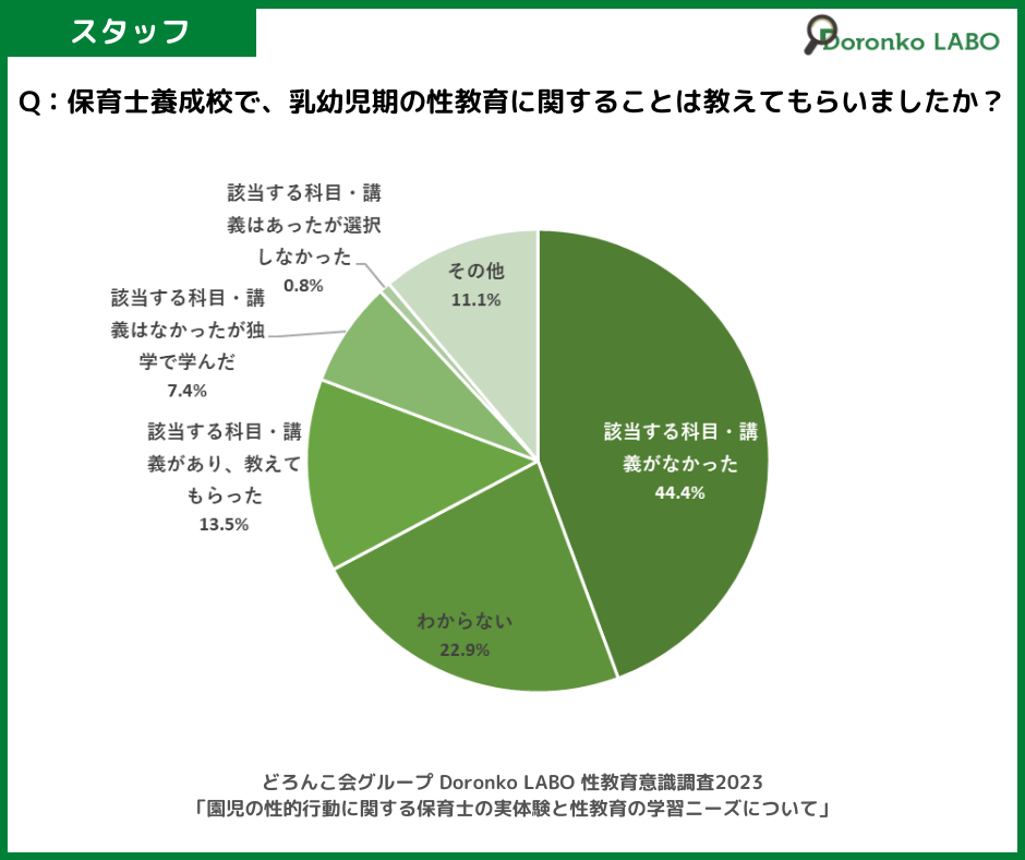 「保育士養成校で、乳幼児期の性教育に関することは教えてもらいましたか?」の質問に対する回答結果