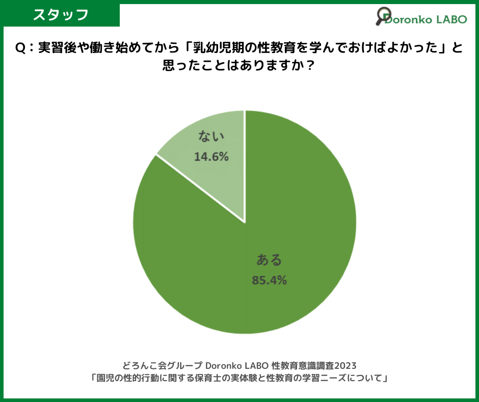 「実習後や働き始めてから『乳幼児期の性教育を学んでおけばよかった』と思ったことはありましたか?」の質問に対する回答結果