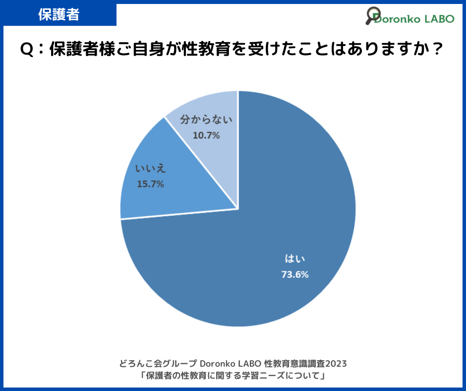 「これまで保護者様ご自身が性教育を受けたことはありますか?」の質問に対する回答結果