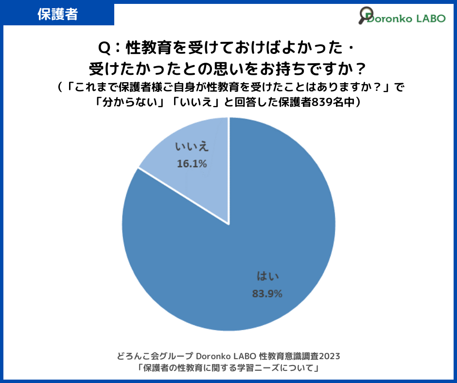 「性教育を受けておけばよかった・受けたかったとの思いをお持ちですか?」の回答結果