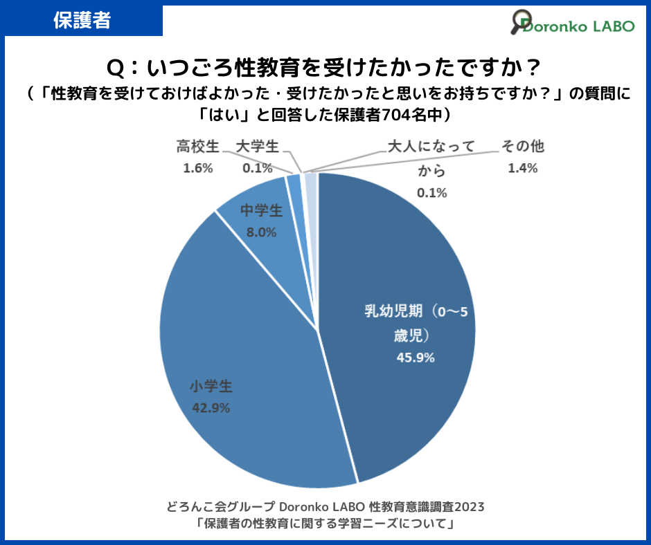 「いつごろ性教育を受けたかったですか?」の質問に対する回答結果