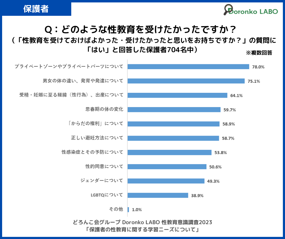 「どのような性教育を受けたかったですか?」の質問に対する回答結果