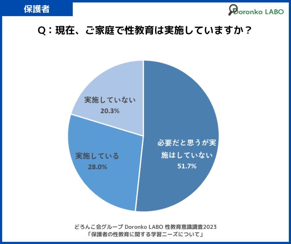 「現在、ご家庭で性教育は実施していますか? 」の質問に対する回答結果