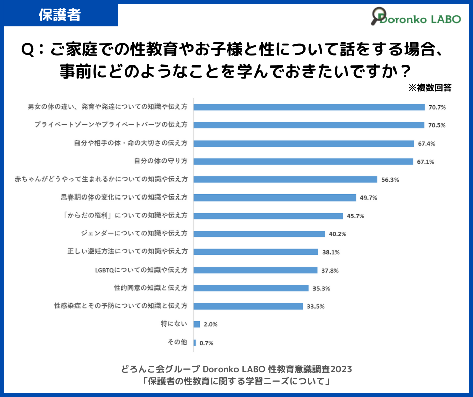 「ご家庭での性教育やお子さまと性について話をする場合、事前にどのようなことを学んでおきたいですか?」の質問に対する回答結果