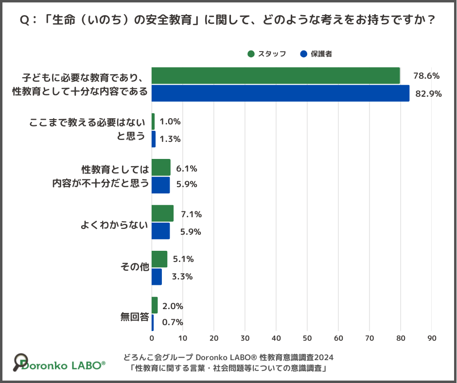 生命(いのち)の安全教育調査グラフ