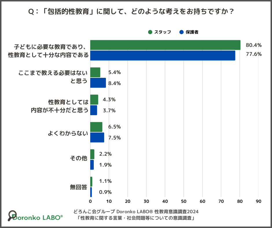 「包括的性教育」調査グラフ
