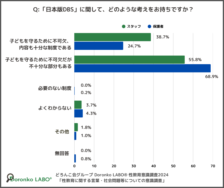 日本版DBS調査グラフ