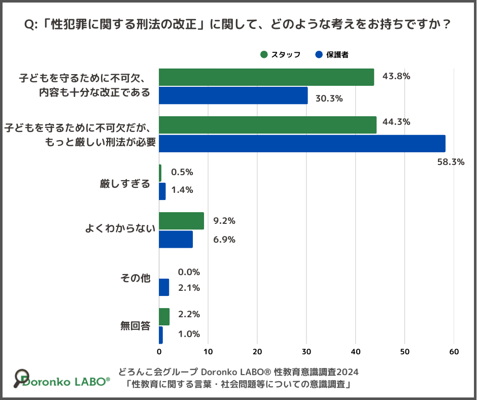 性犯罪に関する刑法改正の調査グラフ