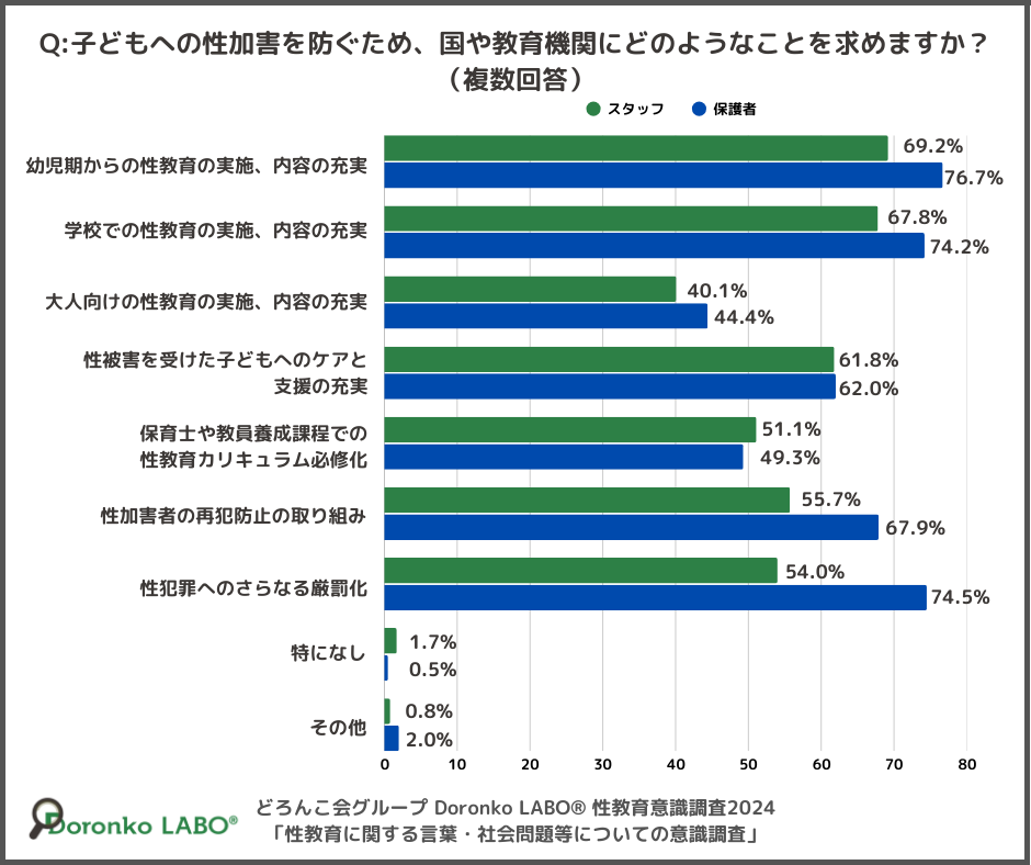 国や教育機関に求めることについてのグラフ