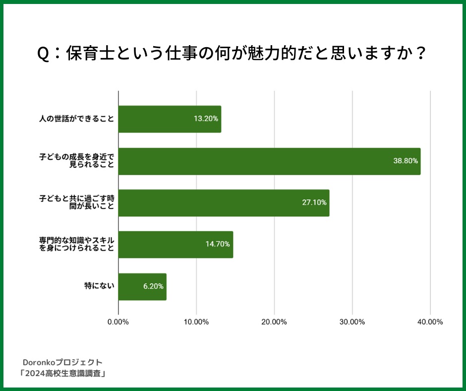 2024高校生意識調査(Doronkoプロジェクト)
