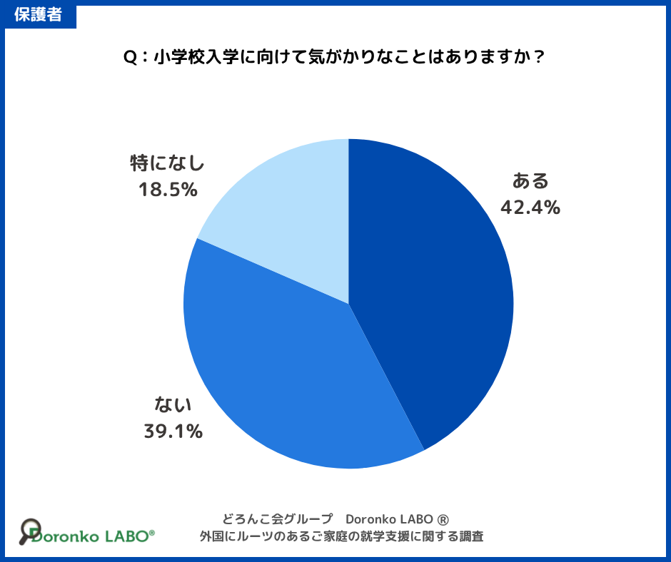 小学校に向けて気がかりの有無を聞いたグラフ