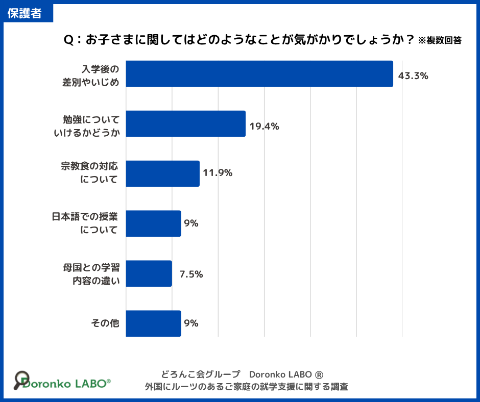 子どもに関する具体的な気がかりについて聞いたグラフ