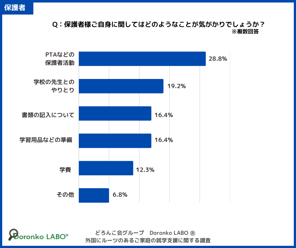 保護者自身の気がかりを聞いたグラフ