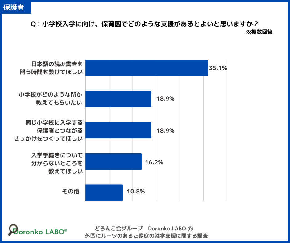 保育園で希望する支援内容について聞いたグラフ