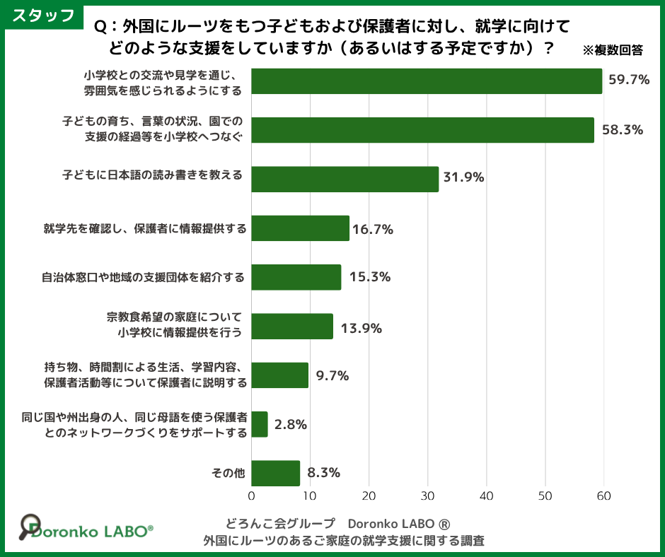 スタッフの対応に関するグラフ