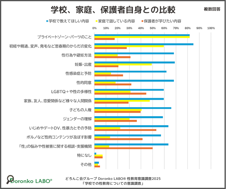 「学校、家庭、保護者自身との比較」の棒グラフ(複数回答)