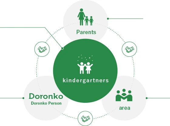 Diagram: kindergartners at the centre, with parents, the local area and Doronko Persons joining hands