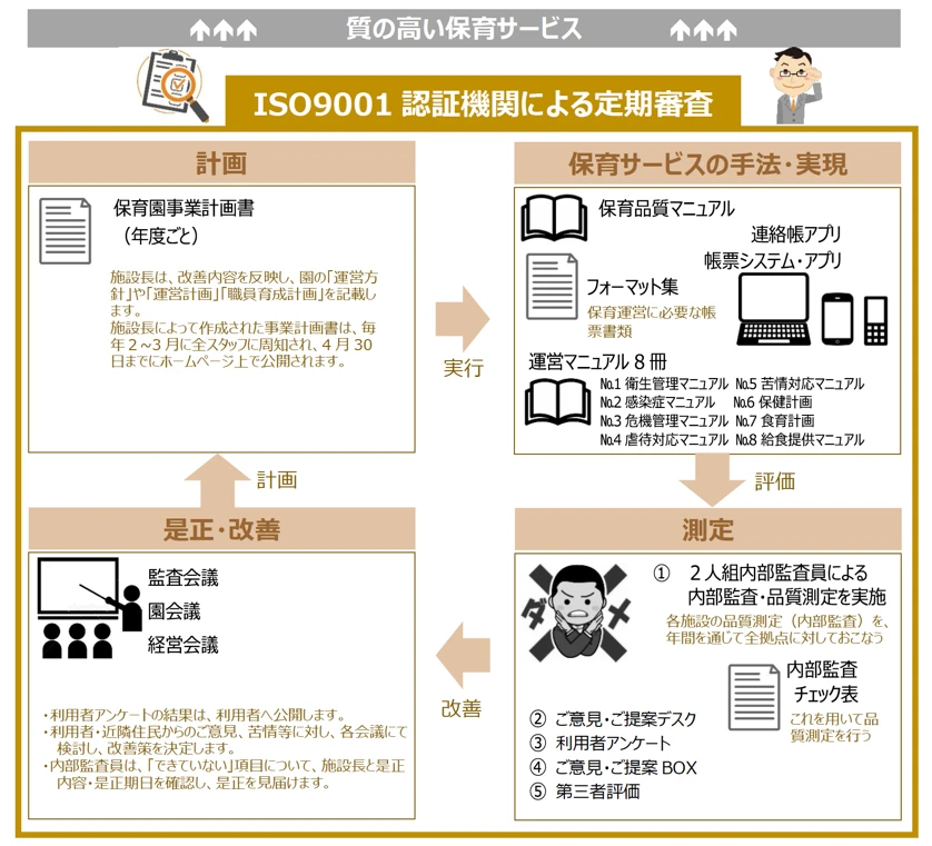 ISO9001 認証機関による定期審査