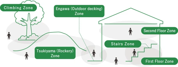 Diagram of zone-based childcare areas, including tree climbing, mud play, hill, balcony, and stair zones