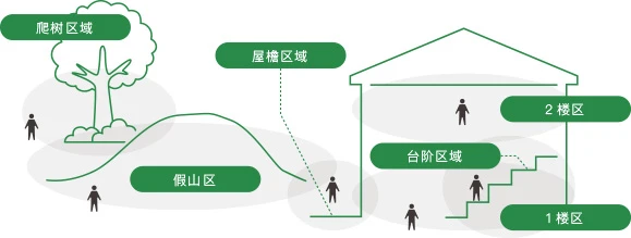 区域保育示意图,包括爬树区、泥土游戏区、筑山区、缘廊区和楼梯区