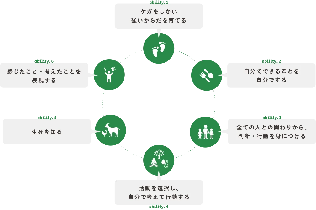 Doronko育儿为孩子塑造的六大能力