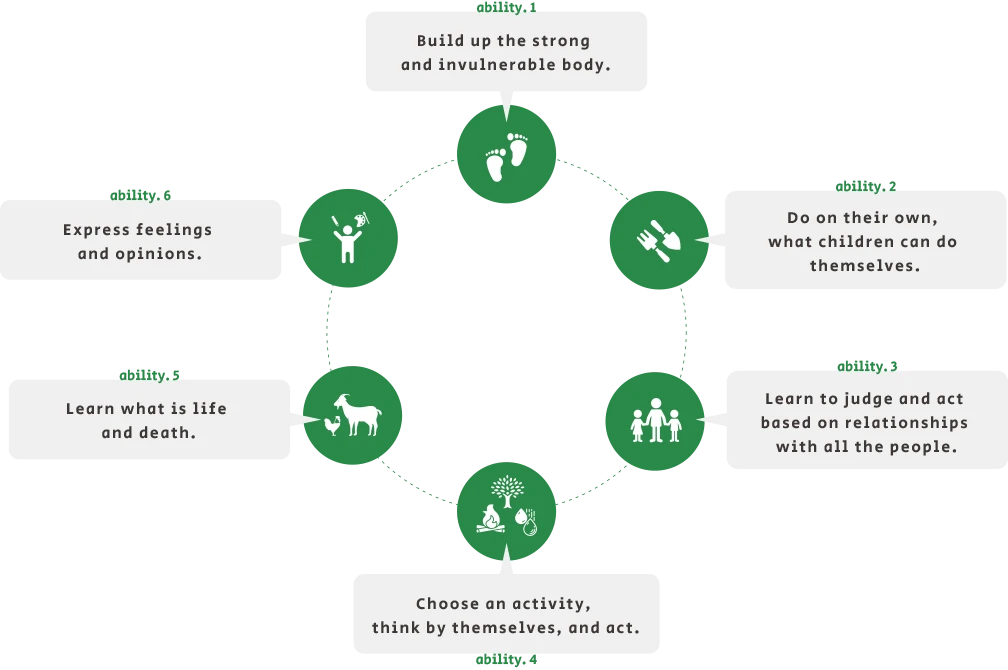 6 abilities which can be acquired by Doronko’s Nurture
