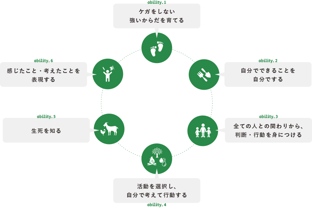 どろんこ会グループが掲げる「６つの力」