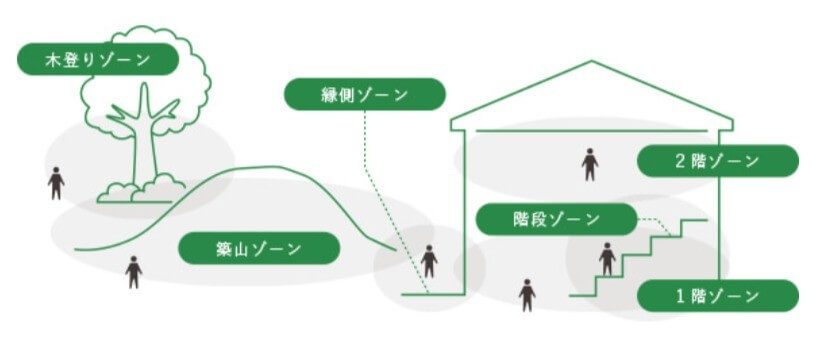 ゾーン保育イメージ図