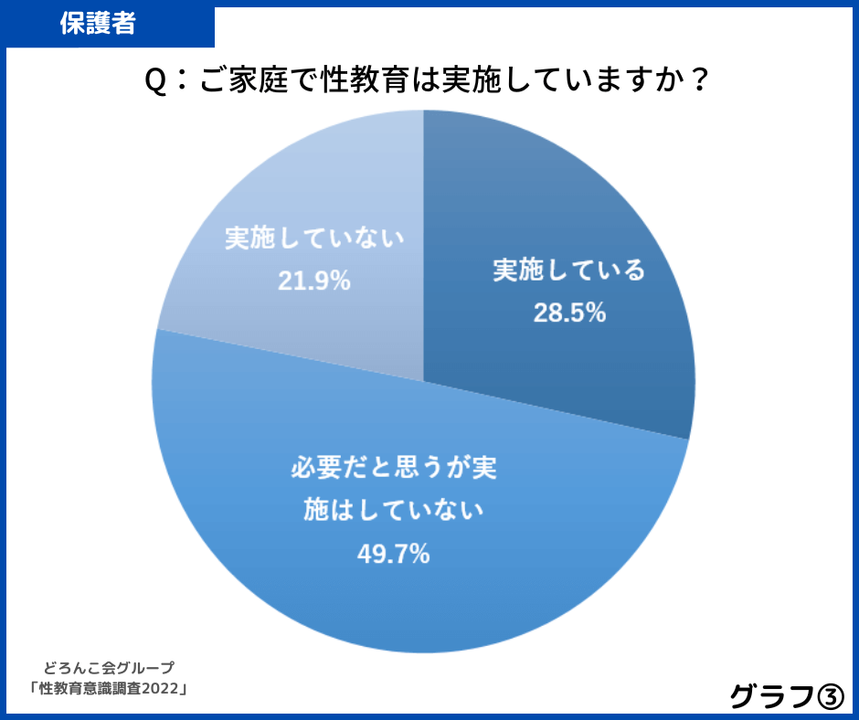 グラフ３ご家庭で性教育は実施していますか？