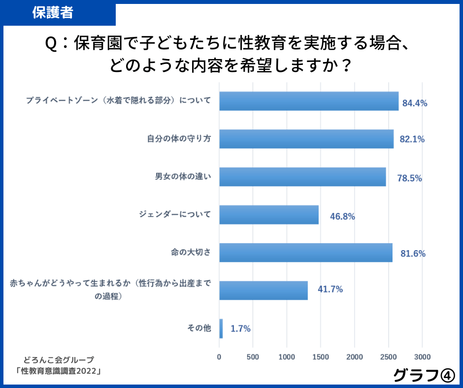 グラフ４保育園で子どもたちに性教育を実施する場合、どのような内容を希望しますか？（複数回答）