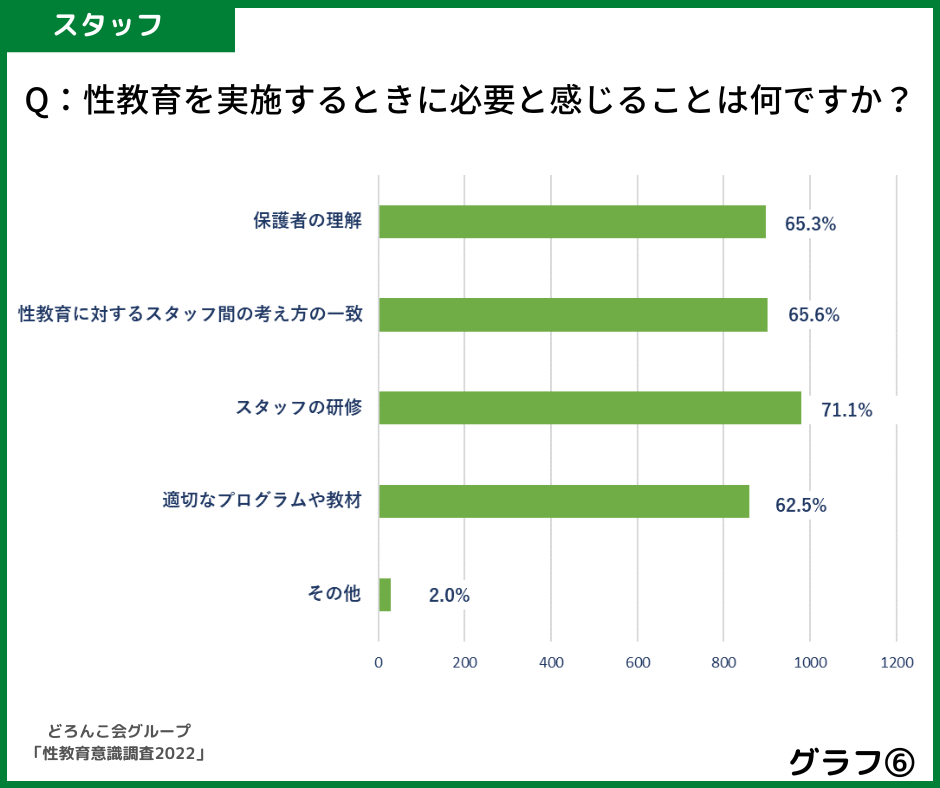 グラフ６保育園または発達支援の現場で性教育を実施するときに、必要と感じることは何ですか？