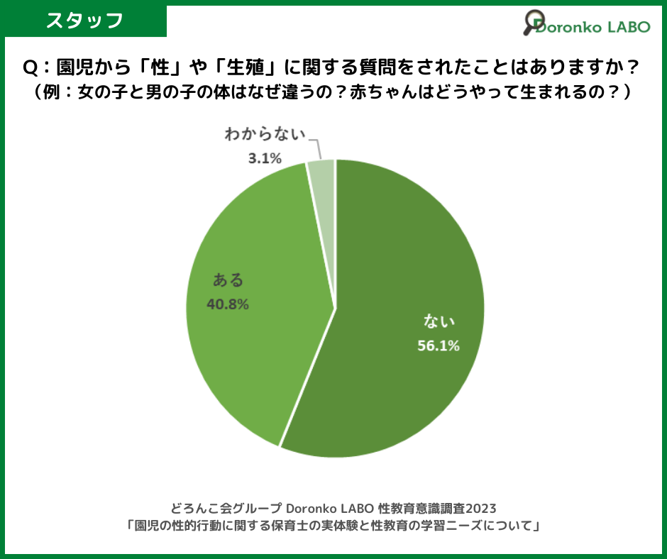 「園児から『性』や『生殖』に関する質問をされたことがありますか？」の質問に対する回答結果