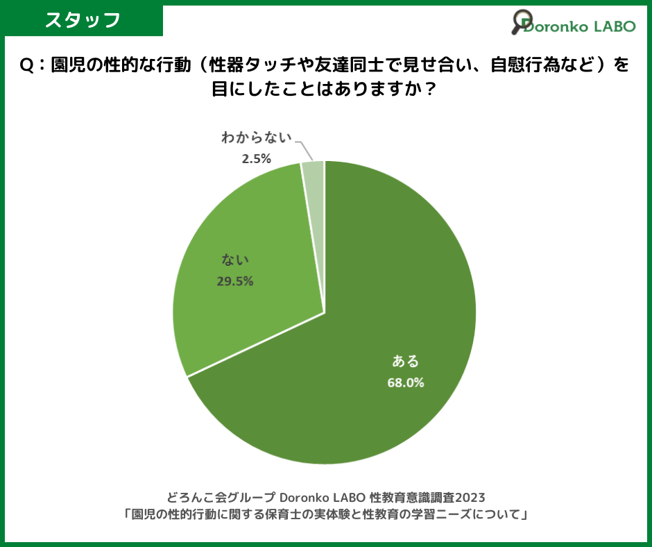 「園児の性的な行動（性器タッチや友達同士で見せ合い、自慰行為など）を目にしたことはありますか？」の質問に対する回答結果