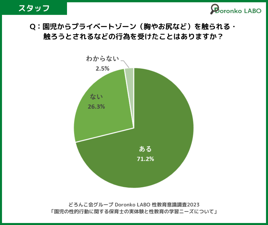 「園児からプライベートゾーン（胸やおしりなど）を触られる、触ろうとされるなどの行為を受けたことがありますか？」の質問に対する回答結果