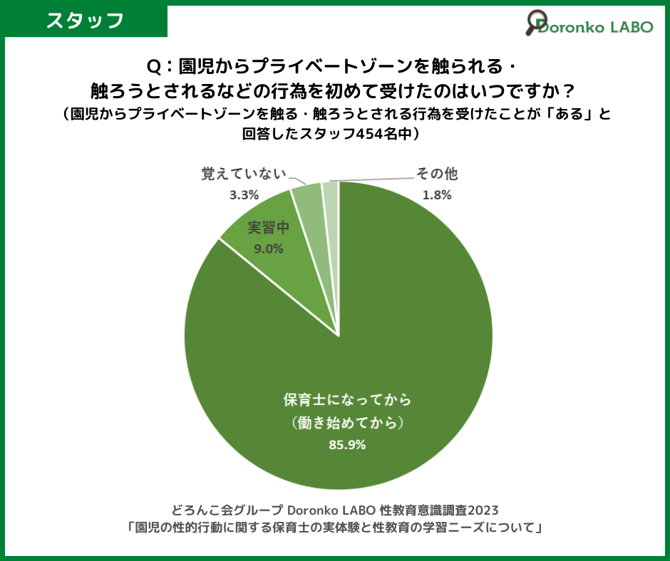 「園児からプライベートゾーンを触られる・触ろうとされるなどの行為を初めて受けたのはいつですか？」の質問に対する回答結果