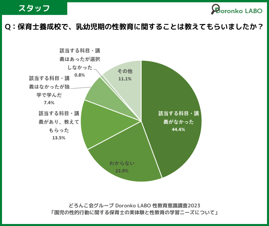 「保育士養成校で、乳幼児期の性教育に関することは教えてもらいましたか？」の質問に対する回答結果