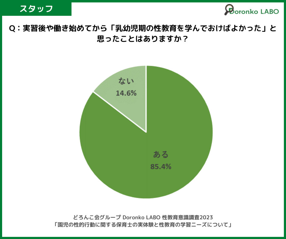 「実習後や働き始めてから『乳幼児期の性教育を学んでおけばよかった』と思ったことはありましたか？」の質問に対する回答結果