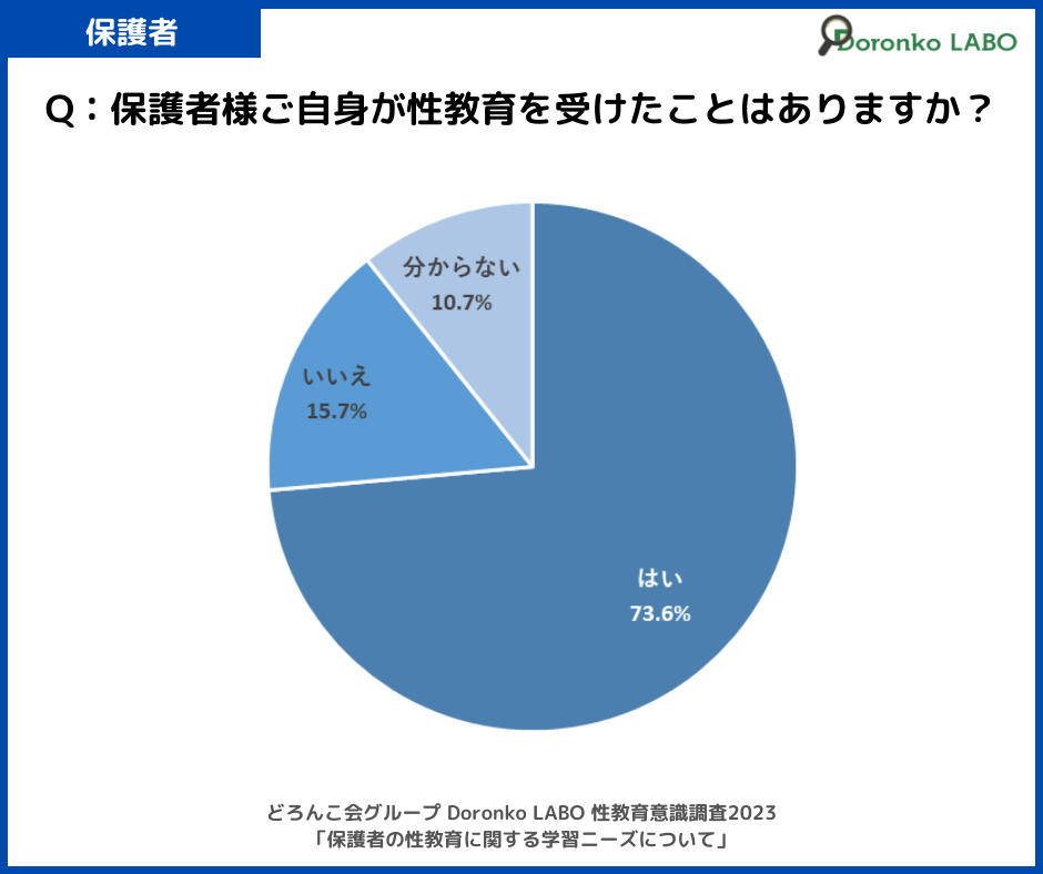 「これまで保護者様ご自身が性教育を受けたことはありますか？」の質問に対する回答結果