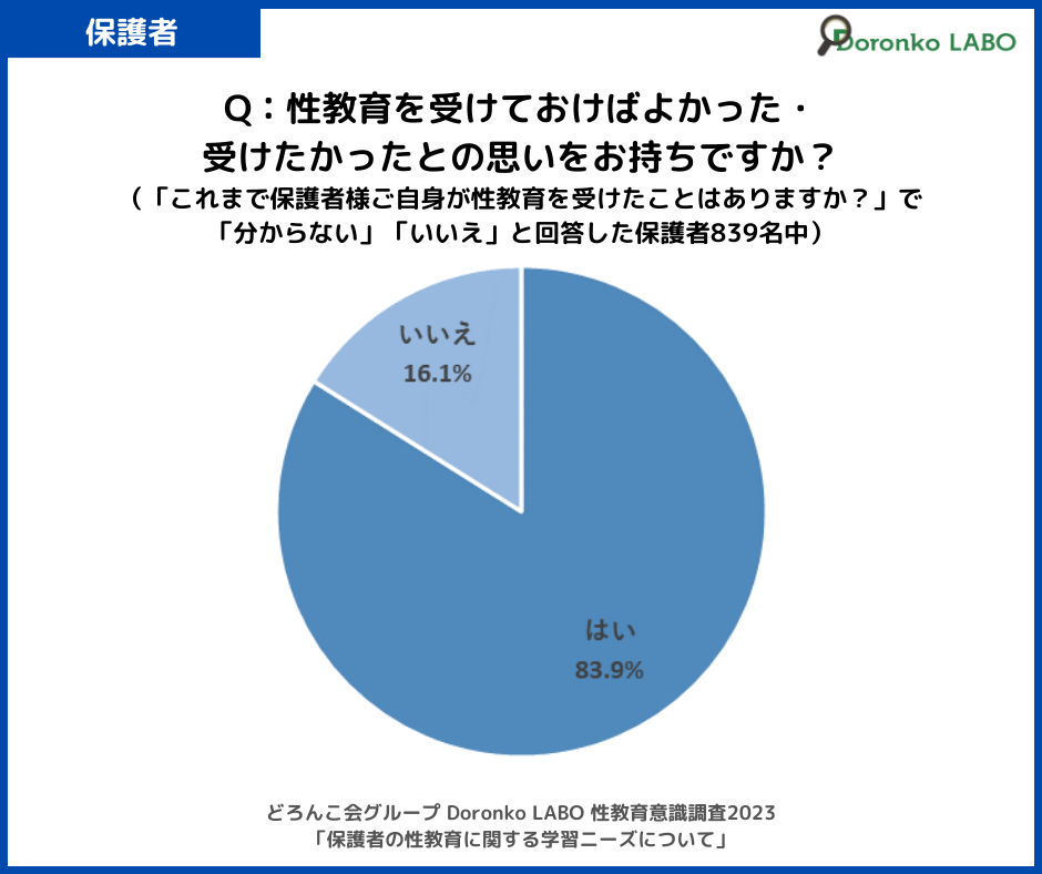 「性教育を受けておけばよかった・受けたかったとの思いをお持ちですか？」の回答結果