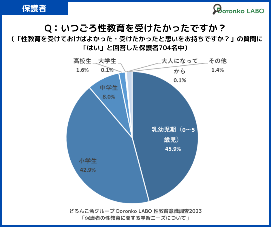 「いつごろ性教育を受けたかったですか？」の質問に対する回答結果