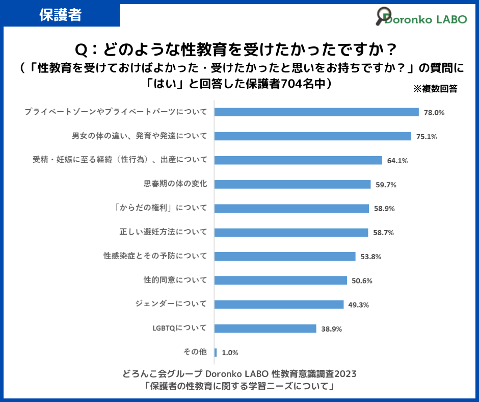 「どのような性教育を受けたかったですか？」の質問に対する回答結果